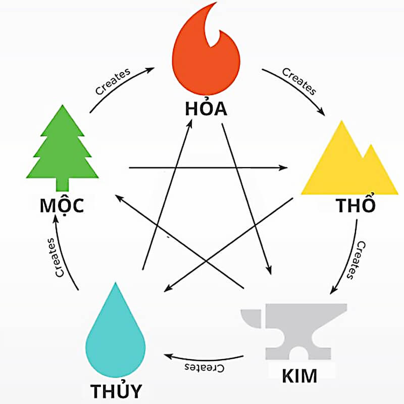 Mộc khắc Thổ nhưng nếu Thổ yếu sẽ khiến cho Mộc mạnh và đất đai khô cằn, nứt nẻ