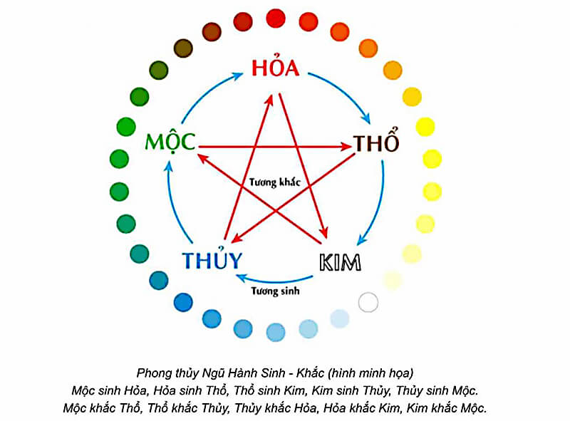 Hoả khắc Kim, nếu Kim nhiều sẽ làm cho Hoả tắt.