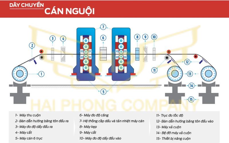 Quy trình sản xuất thép cán nguội