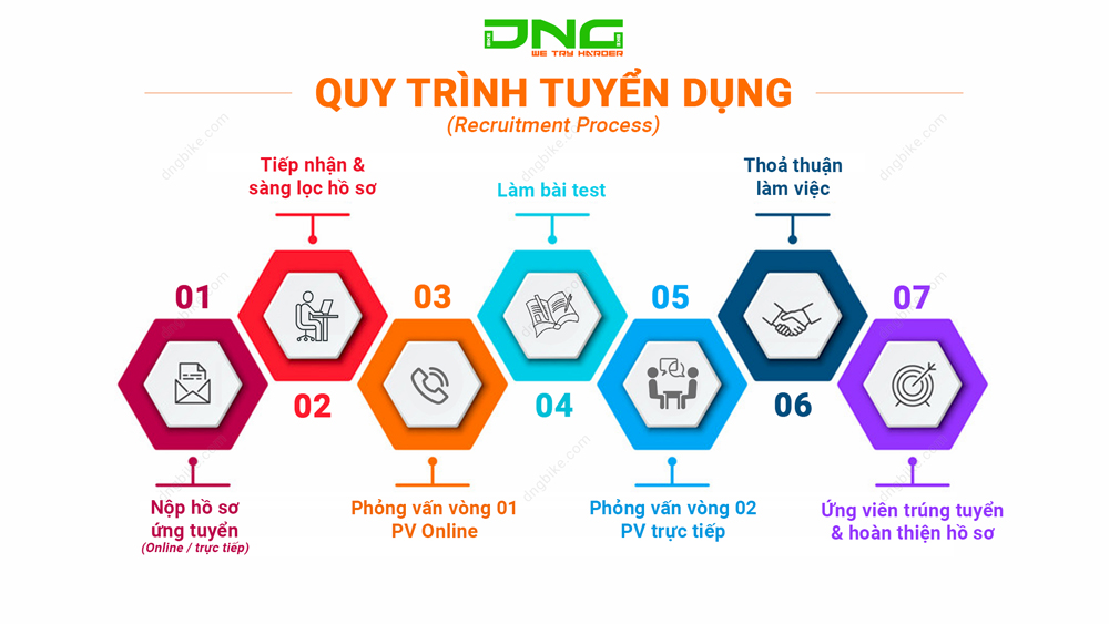 Quy trình tuyển dụng của DNGBIKE