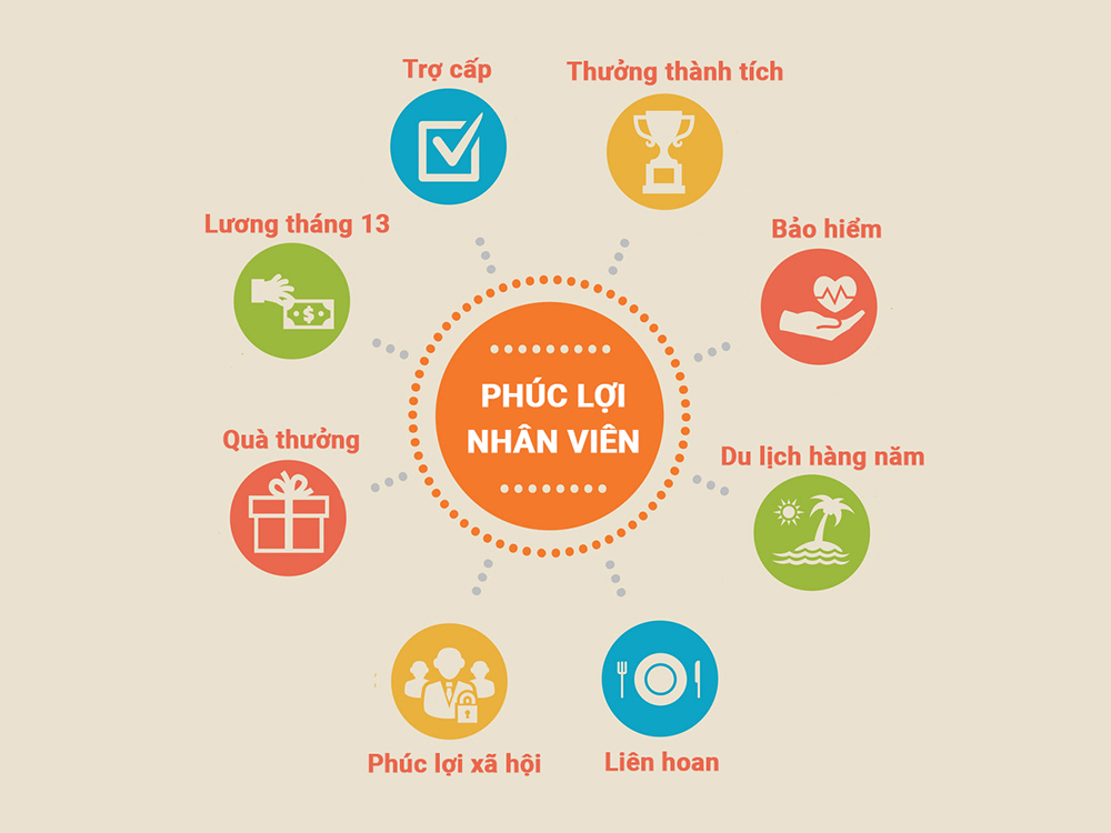 Quyền lợi của nhân viên khi làm việc tại DNGBIKE