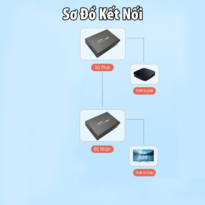 Bộ chuyển đổi HDMI ra dây mạng Cat5e/6 bộ nhận Ugreen (80962)
