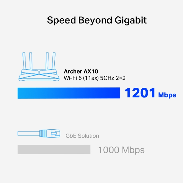 Bộ Phát Router Wifi TP-Link Archer AX10 Wifi 6  AX1500 băng tần kép