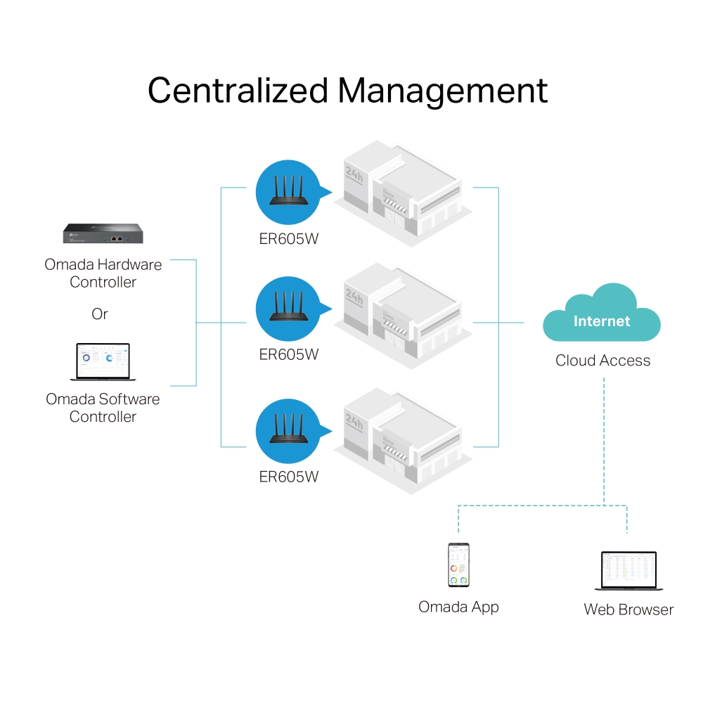 Omada AC1350 Gigabit Wi-Fi Gateway ER605W
