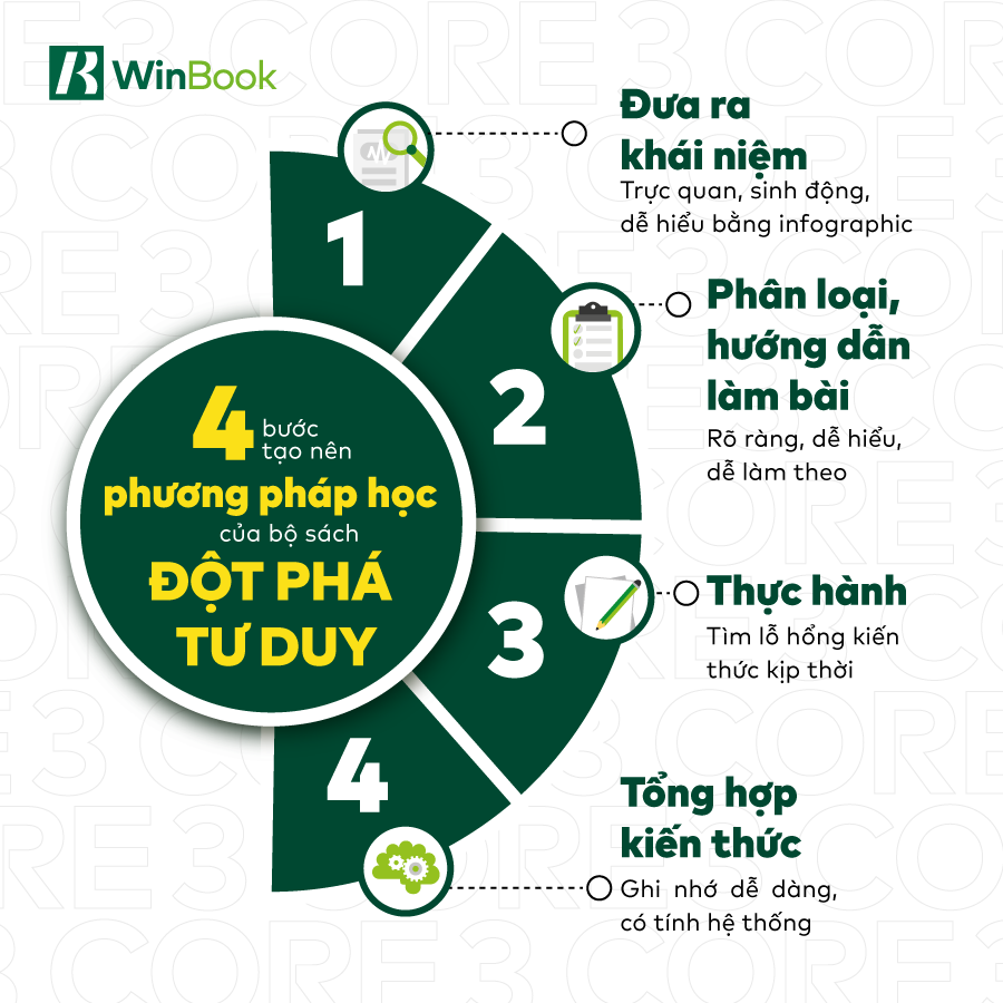 phuong phap tu hoc