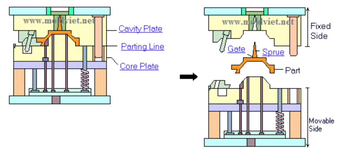 Cấu trúc của khuôn ép nhựa