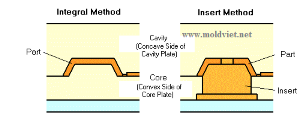 Chày và cối trên khuôn mẫu
