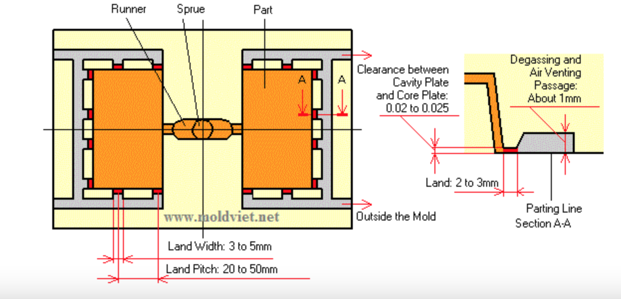 Khử và thông khí trên khuôn