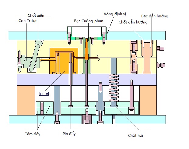 Chức năng của các linh kiện khuôn mẫu