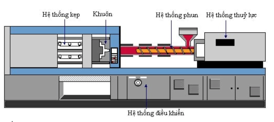 Trình tự chuyển động khi mở khuôn ép nhựa
