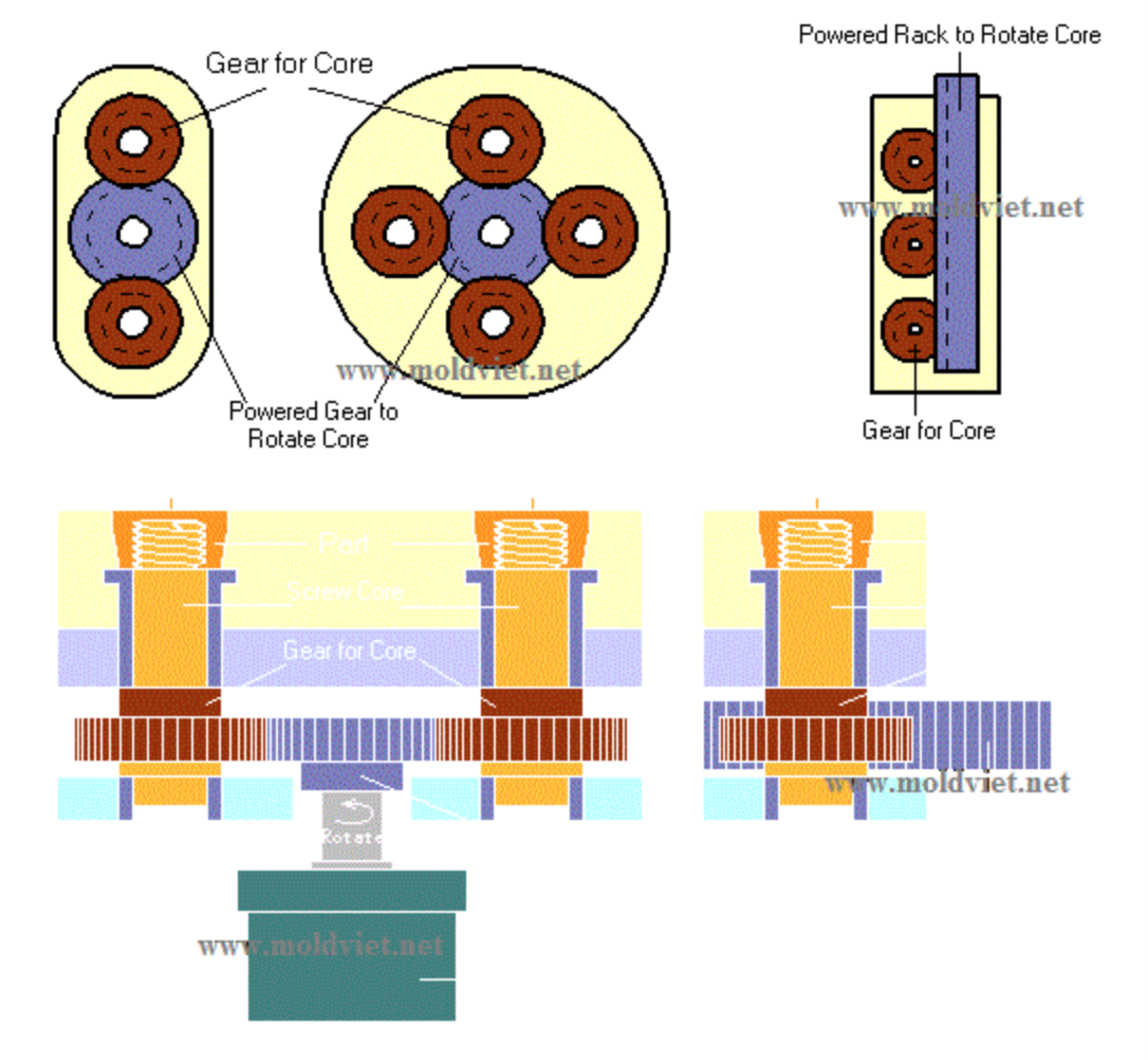 Khuôn mẫu đúc sản phẩm có ren