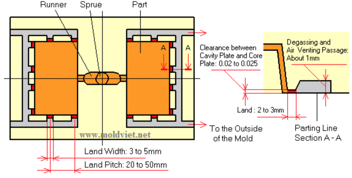 Đường thoát khí trong khuôn