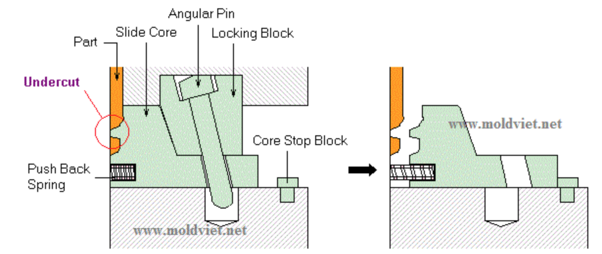 Phần không góc thoát khuôn
