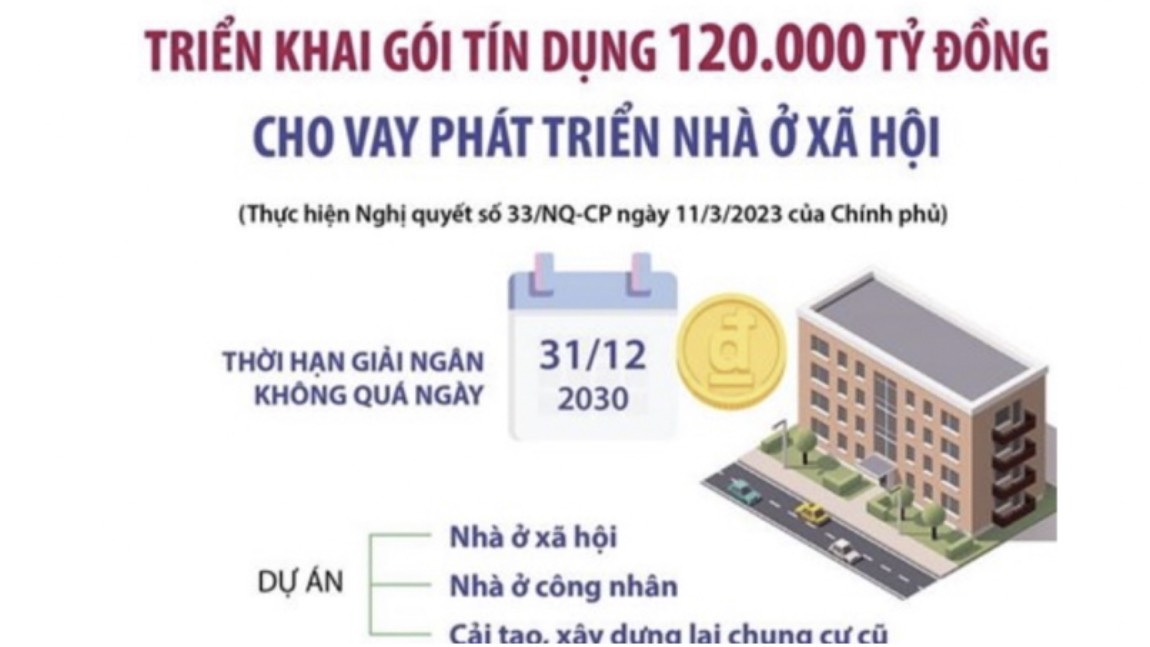 GÓI TÍN DỤNG 120.000 TỶ ĐỒNG CHO NHÀ Ở XÃ HỘI ĐANG ĐƯỢC KHẨN TRƯƠNG TRIỂN