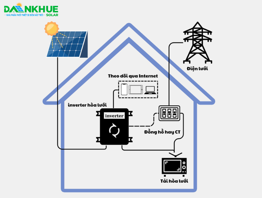 Cấu tạo và nguyên lý hoạt động của hệ thống năng lượng mặt trời hòa lưới