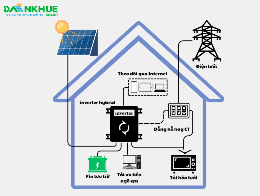 Nguyên lý hoạt động của hệ thống năng lượng mặt trời hòa lưới có lưu trữ