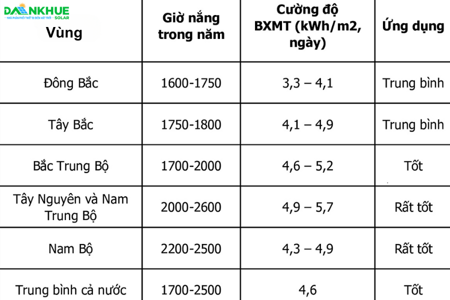 số liệu bức xạ ánh sáng tại Việt Nam