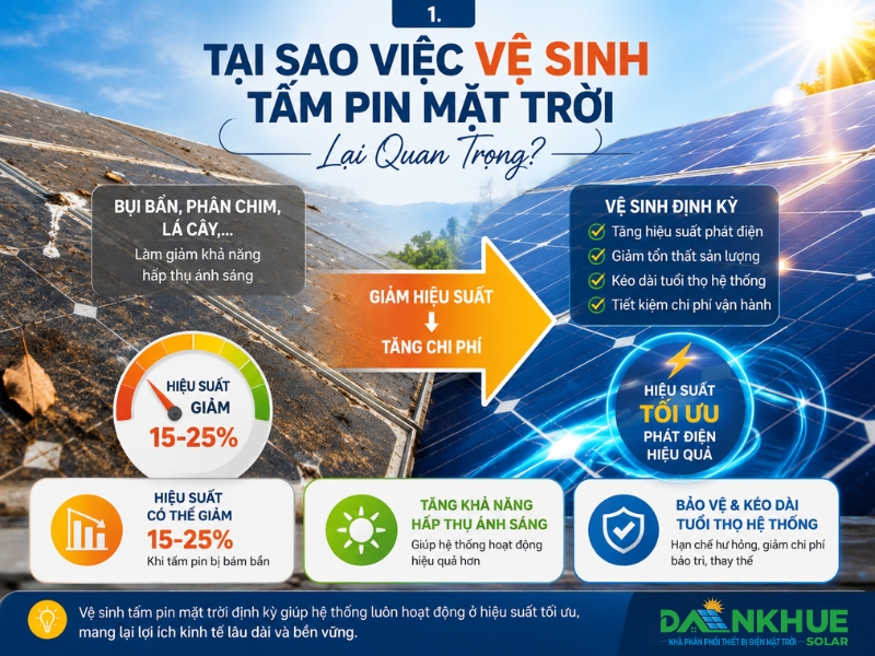 Việc vệ sinh tấm pin cực kỳ quan trọng trong suốt quá trình vận hành