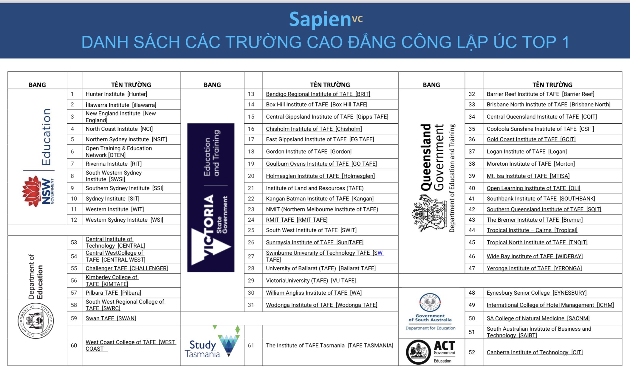 Danh sách các trường cao Đẳng Top 1 Australia