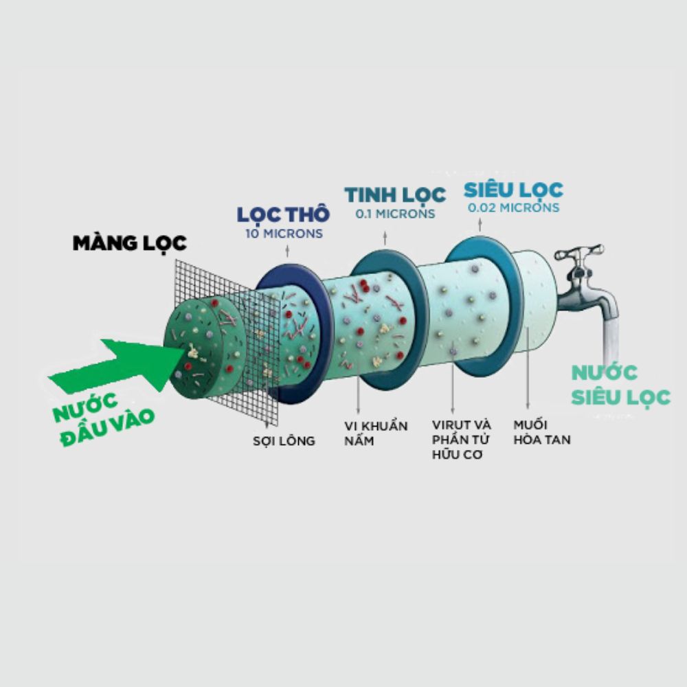 Màng lọc UF là gì? Cấu tạo, nguyên lý hoạt động và ứng dụng