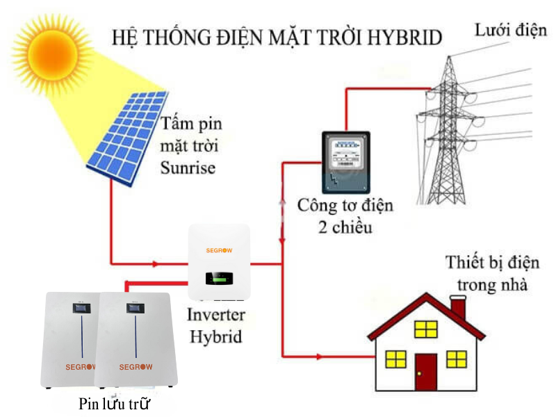 Các loại hệ thống năng lượng mặt trời