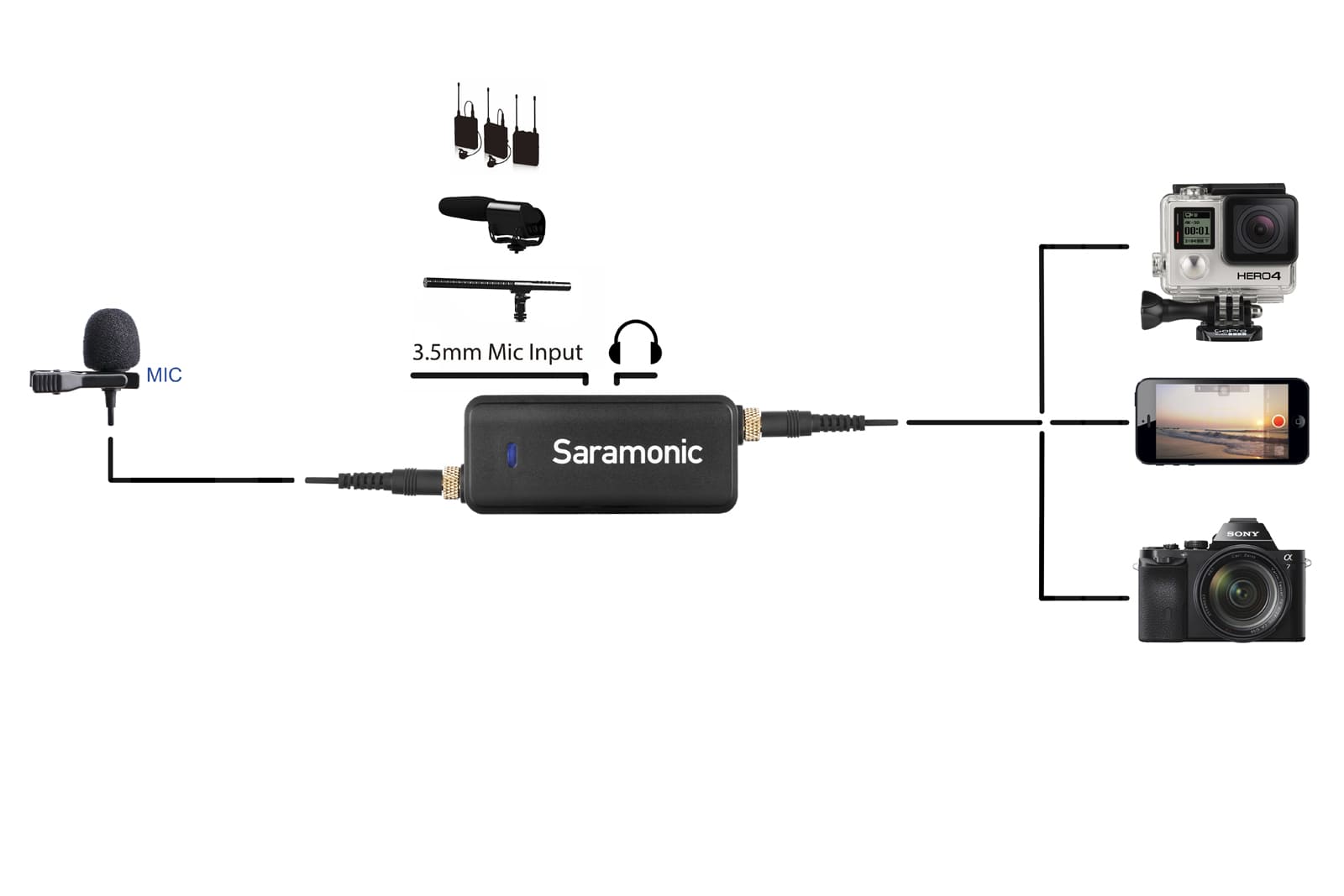 Saramonic LavMic DSLR,GoPro, iOS and Android