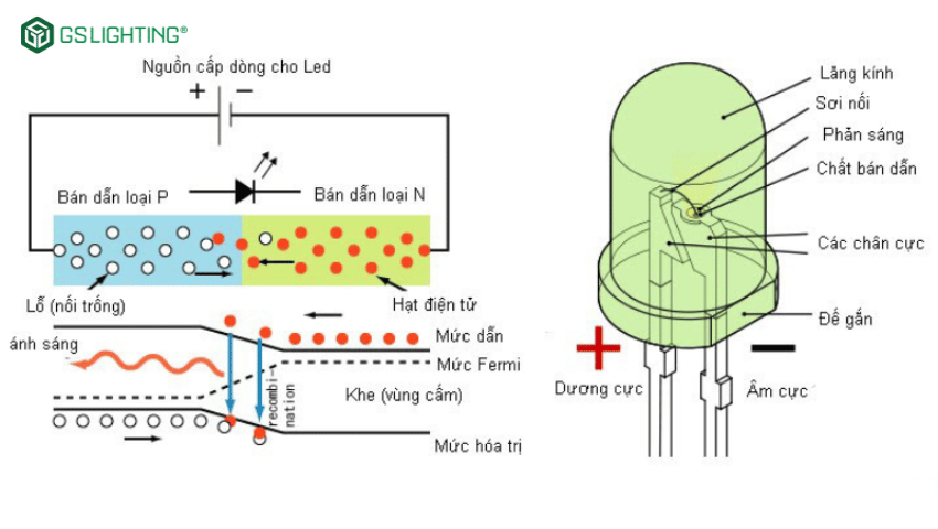 cấu tạo đèn led