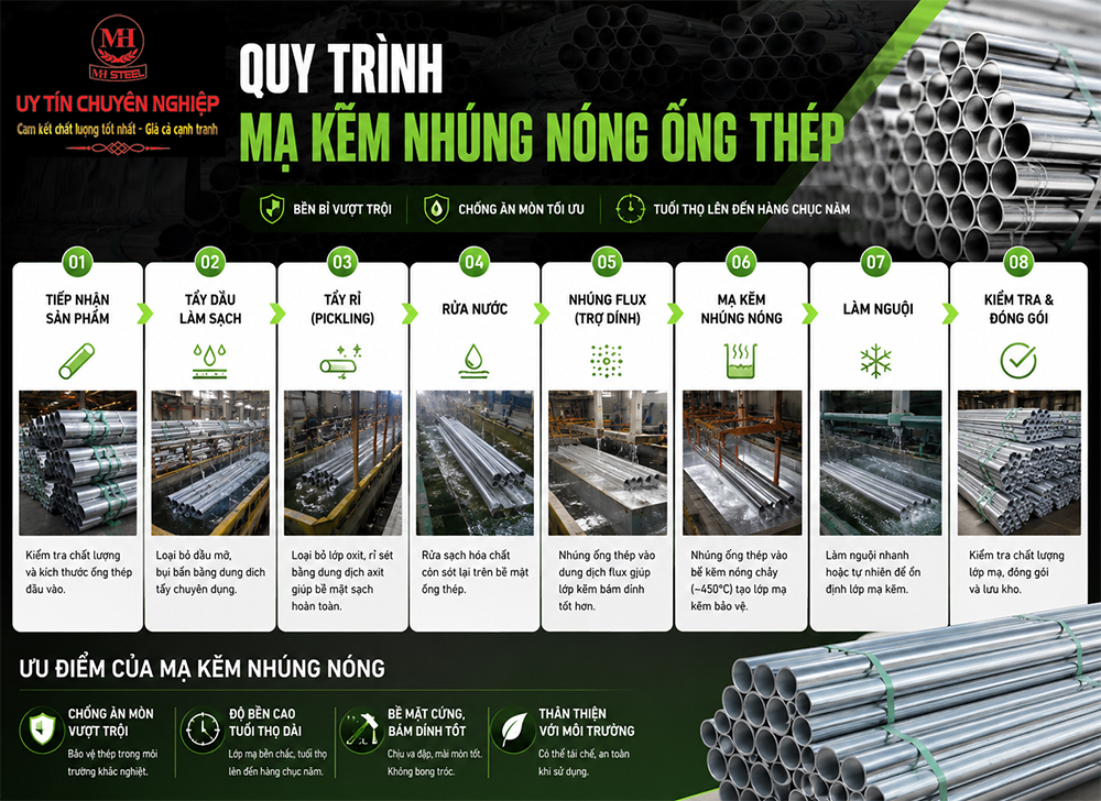 Quy trình mạ kẽm nhúng nóng ống thép 2026