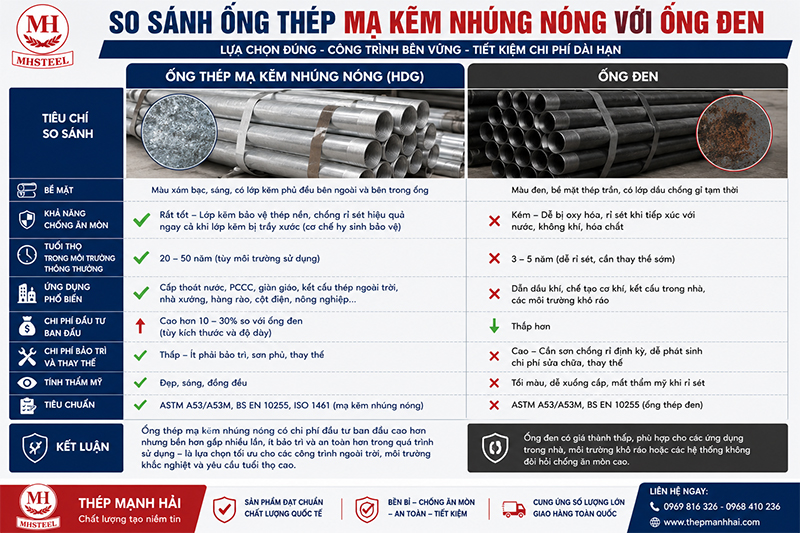 So sánh Ống thép mạ kẽm nhúng nóng với Ống đen