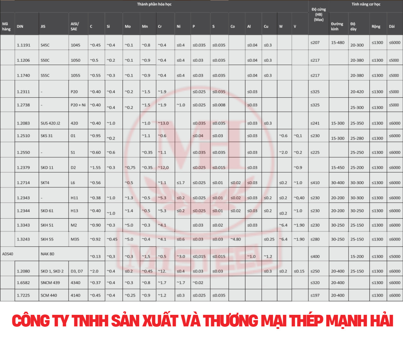Giải mã chi tiết các mác thép khuôn mẫu phổ biến | S50C P20 S45C , SKD11 , SKD61 , NAK80 , NAK55 2083 , XPM , 718 , 2738 A6061 , A7075 A5052