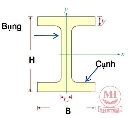 mô hình thép hình I