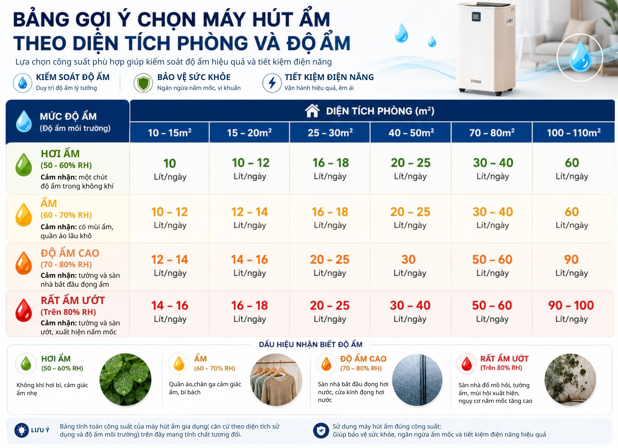 Nên chọn máy hút ẩm 20L, 25L, 35L, 55L hay 60L? Hướng dẫn chọn đúng công suất cho từng không gian