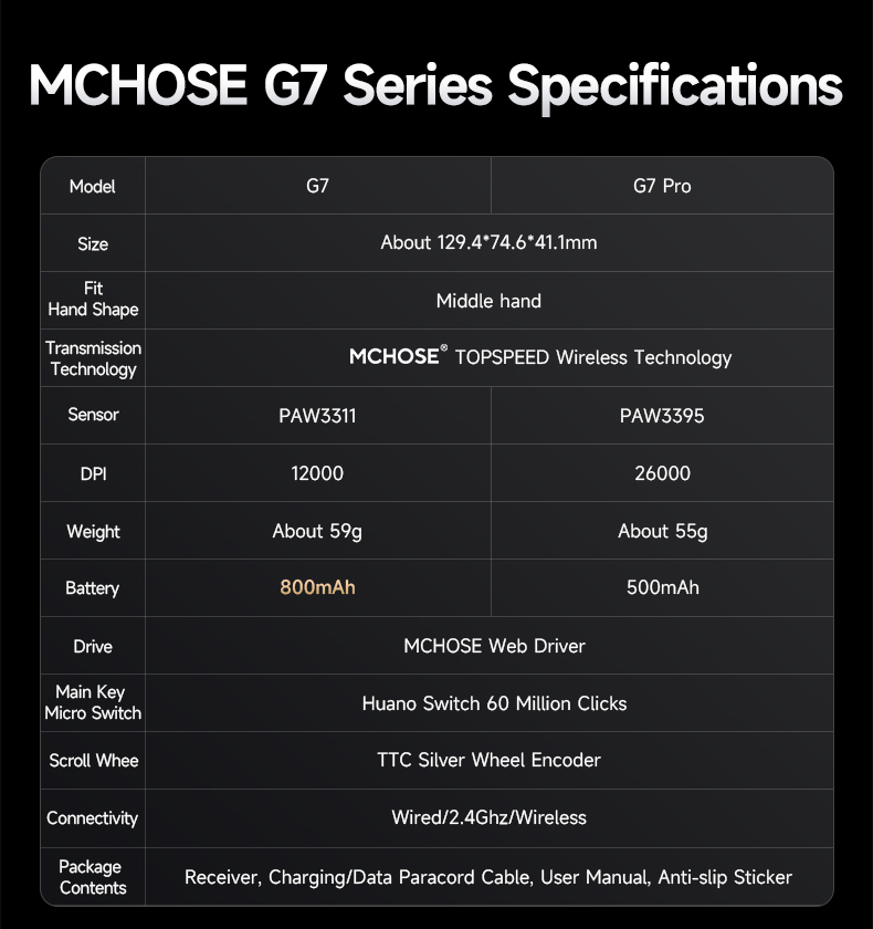 [Order] Chuột Mchose G7 series (Đã Đóng ngày 02/03/2025)