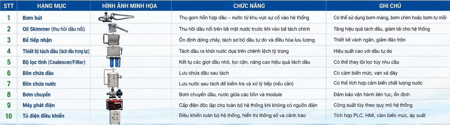 Các thiết bị chính hệ thống tách dầu lưu động