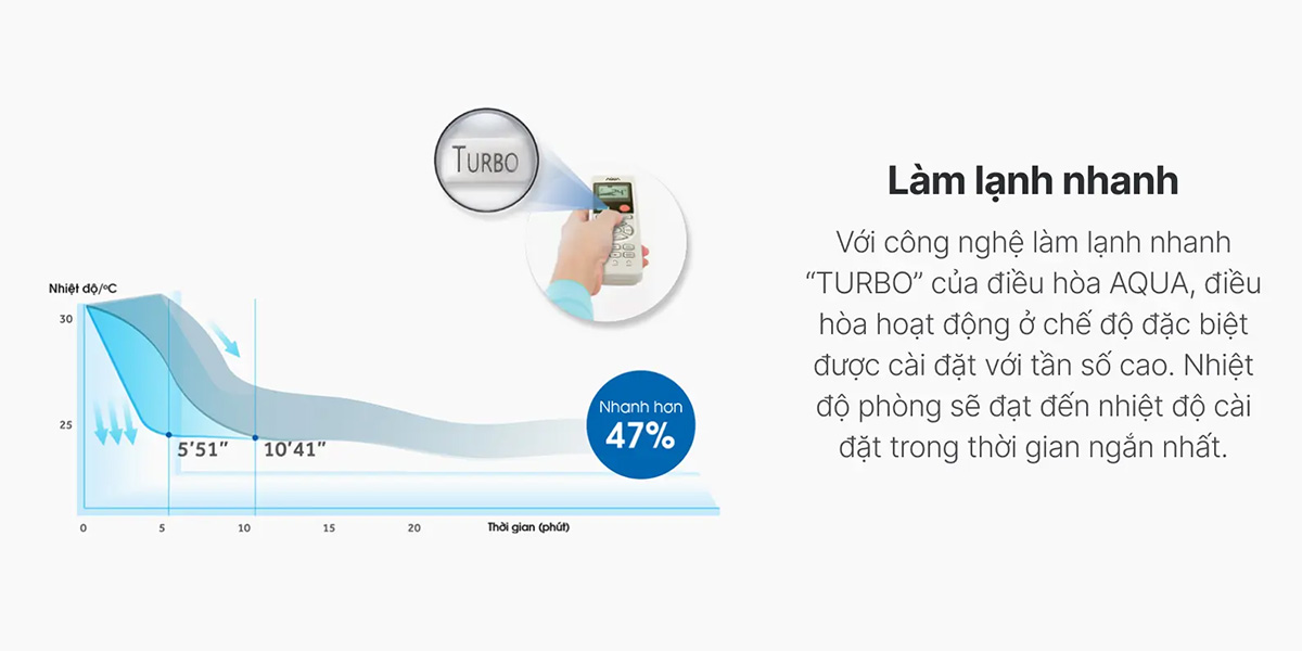 Máy Lạnh Aqua Inverter 1 HP AQA-RV10QC2