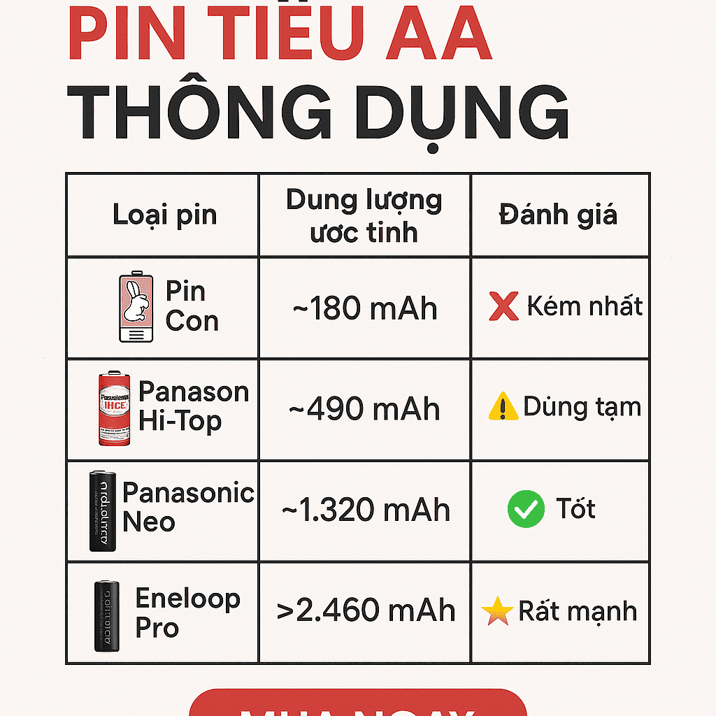 Test Thực Tế Pin Tiểu AA Thông Dụng: Pin Nào Tốt, Pin Nào Kém?