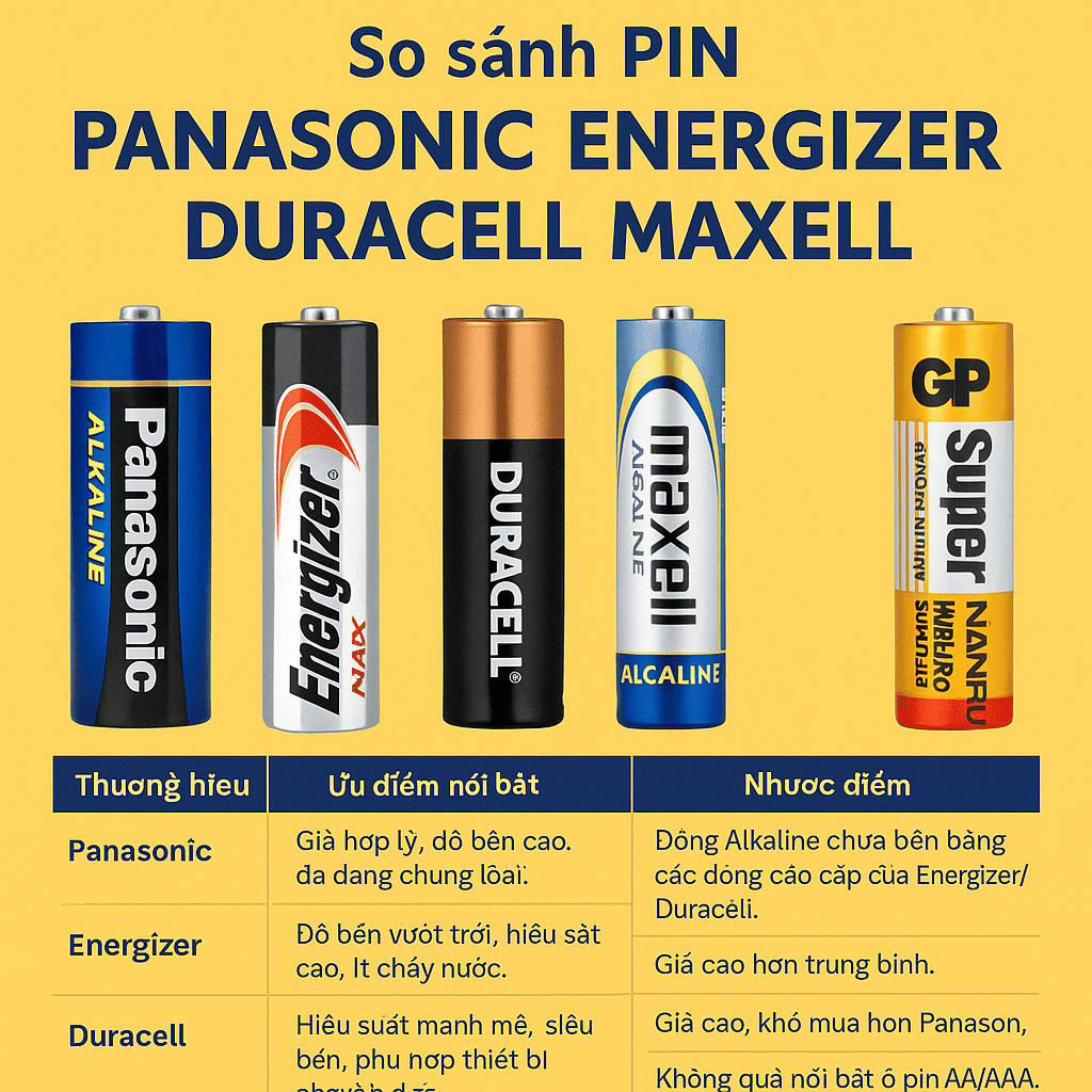 So sánh Pin Panasonic với các thương hiệu khác: Pin Maxell, Pin Energizer, Pin Duracell, Pin GP...