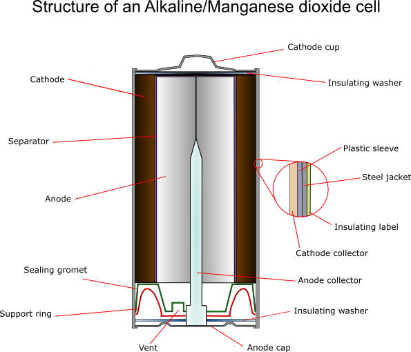 Sơ đồ phản ứng hóa học trong pin Alkaline