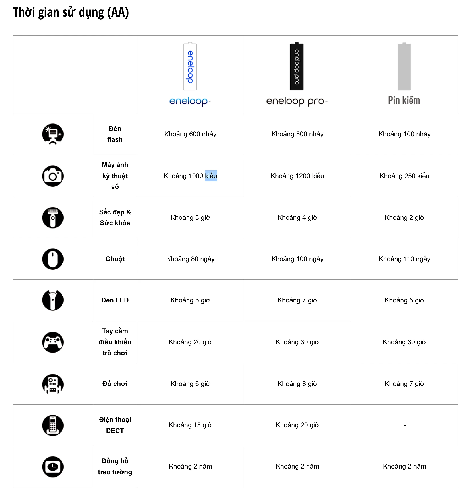 Bảng so sánh thời gian sử dụng pin Eneloop, Eneloop Pro và pin kiềm trên nhiều thiết bị