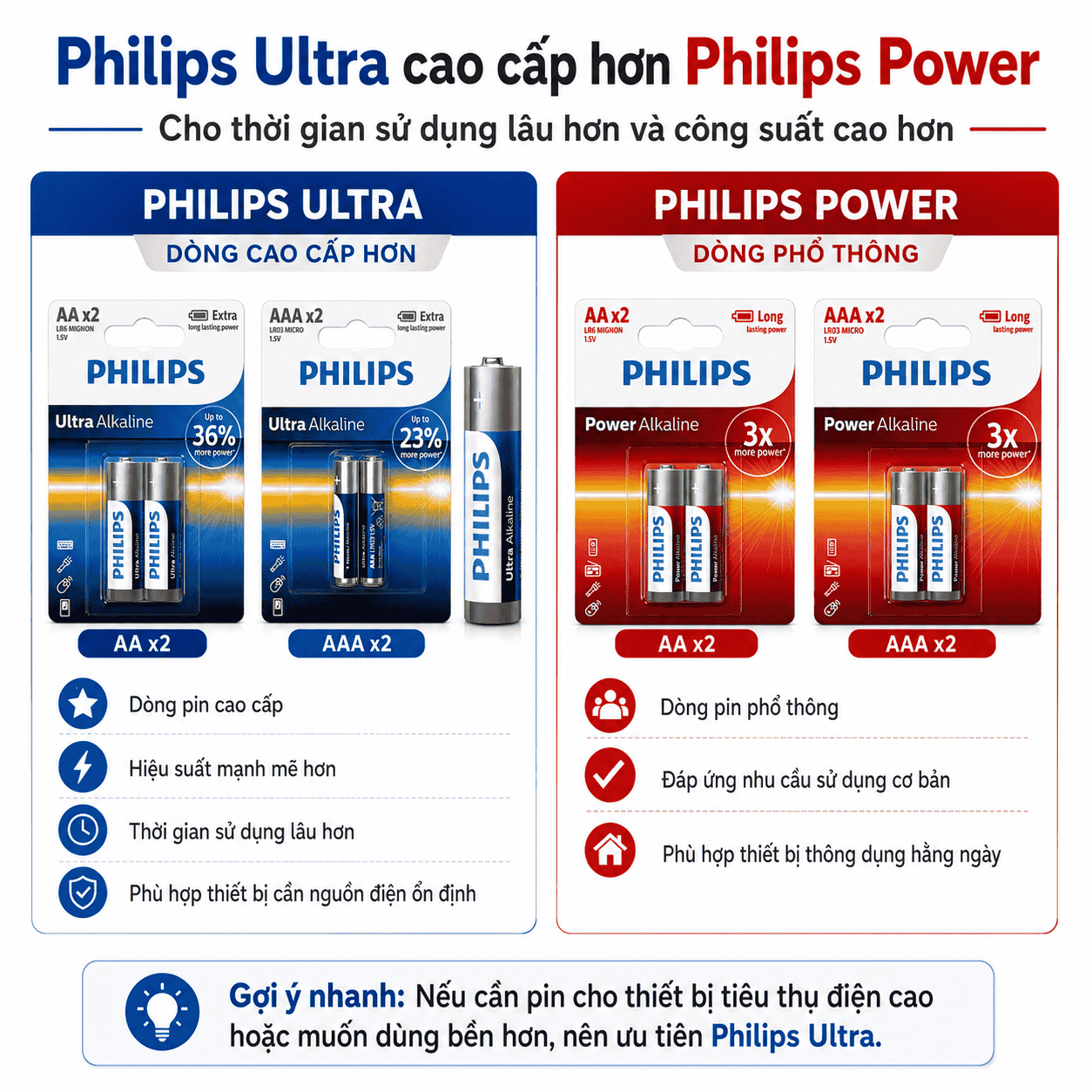 So sánh pin Philips Ultra Alkaline và Philips Power Alkaline