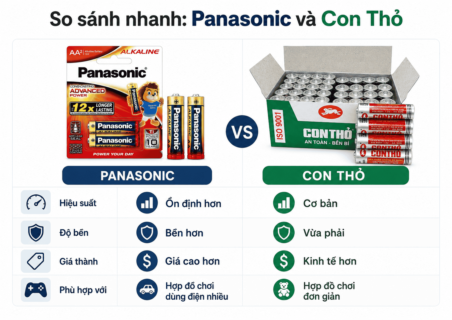 So sánh nhanh pin Panasonic Alkaline và pin Con Thỏ carbon-zinc