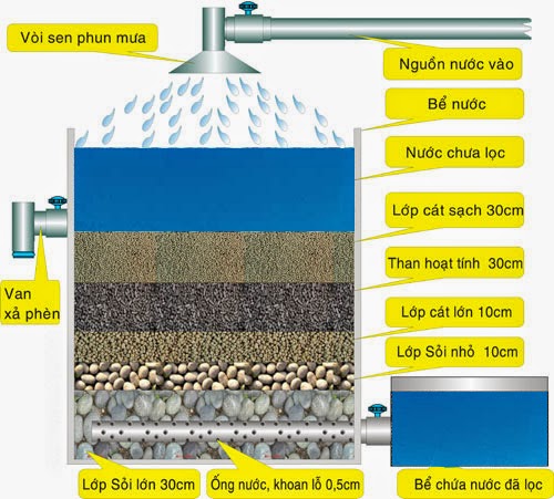 Bể lọc gia đình kết hợp dàn phun mưa