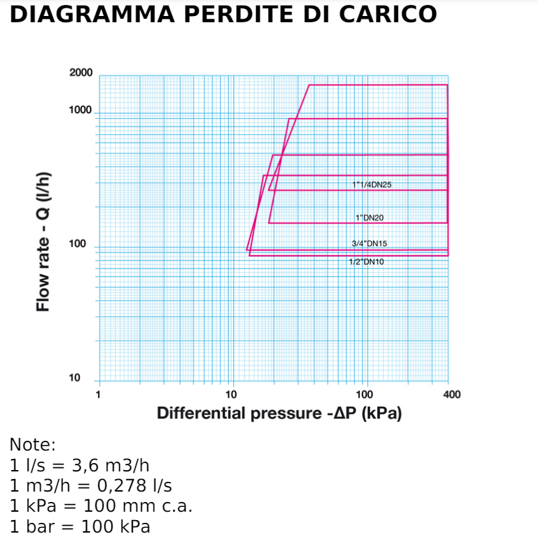 Van cân bằng tự động PICV CIM-717PHF