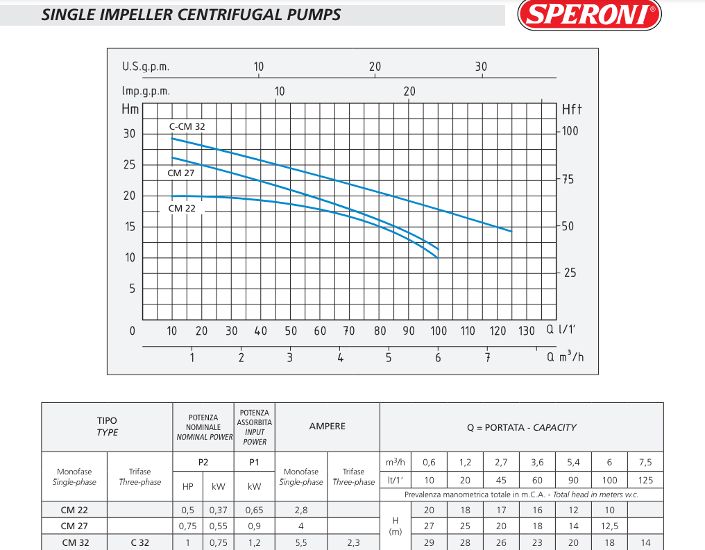 Máy bơm ly tâm đơn tầng cánh CM 22/32