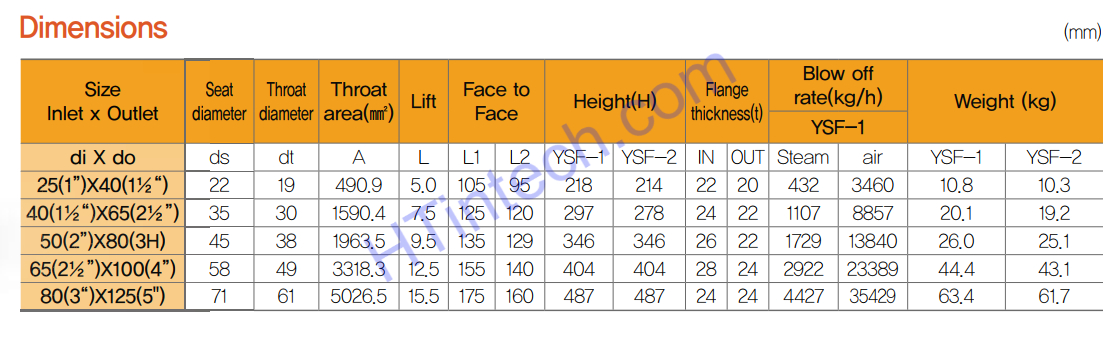 Van An Toàn SamYang YSF-1