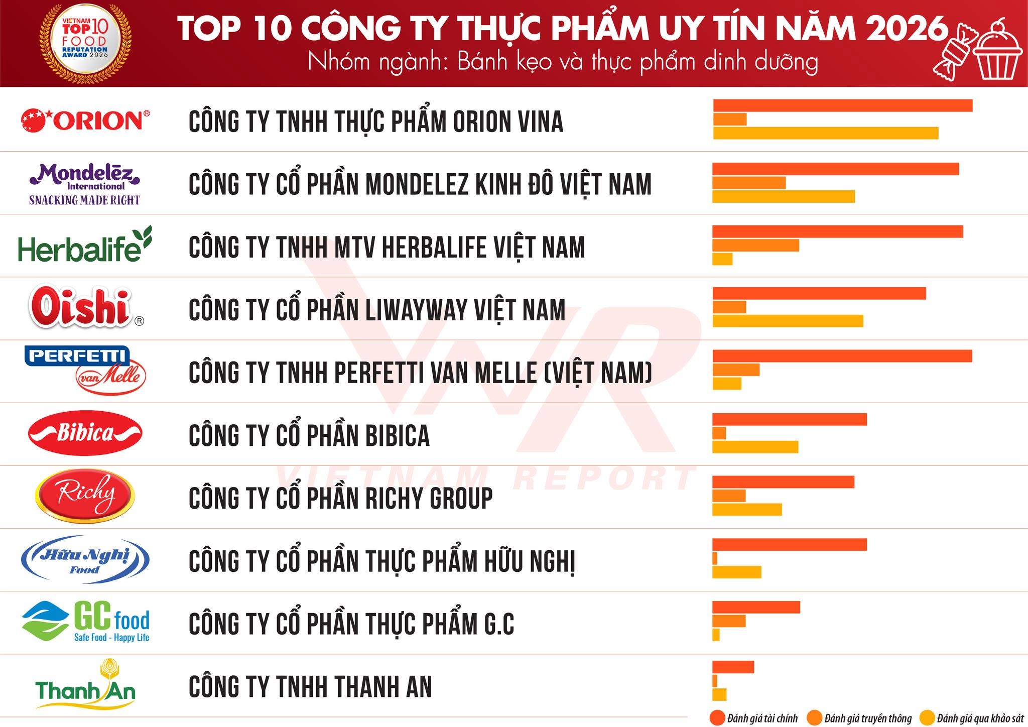 Bibica đạt Top 10 Công ty Thực phẩm Uy tín năm 2026 - Ngành Bánh kẹo và Thực phẩm Dinh dưỡng