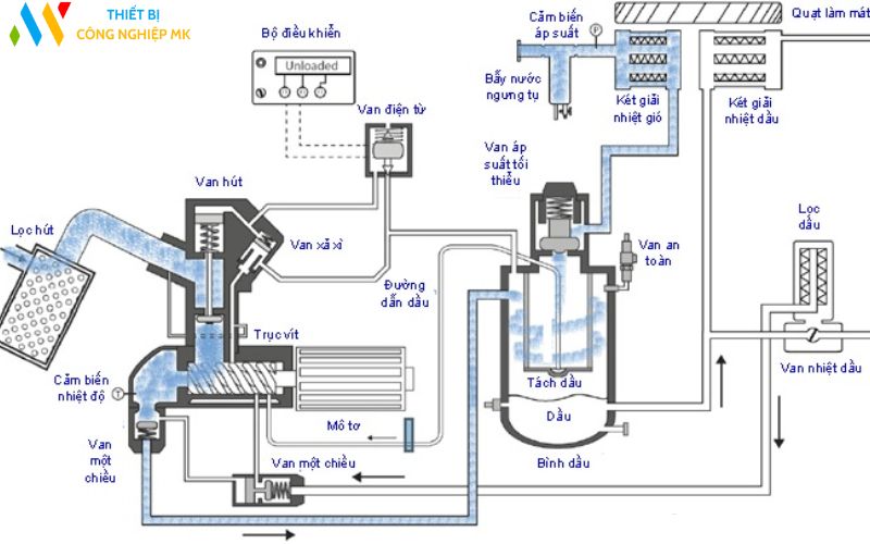 Nguyên lý hoạt động máy nén khí trục vít: Giải thích đơn giản
