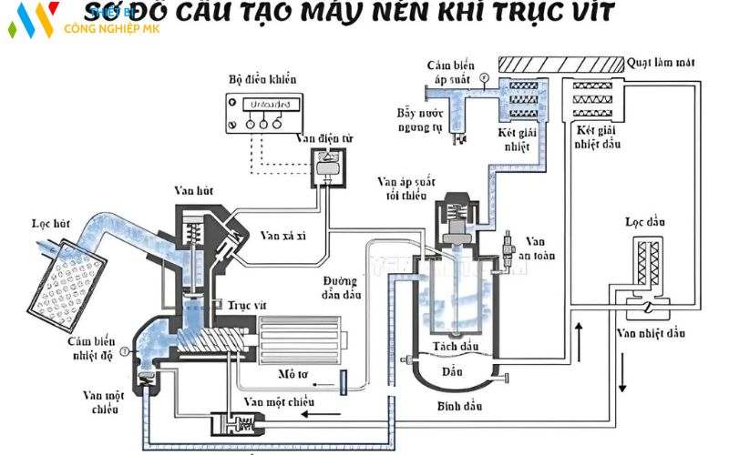 Sơ đồ nguyên lý máy nén khí trục vít: Giải thích chi tiết