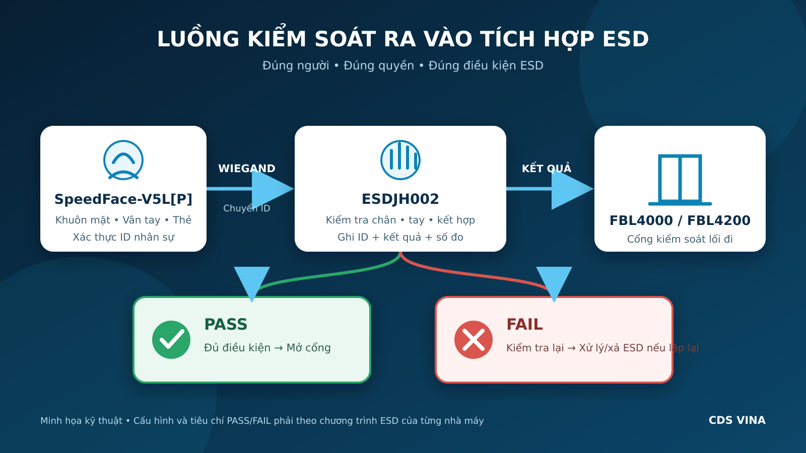 Kiểm soát ra vào tích hợp đo tĩnh điện ESD cho nhà máy SMT: xác thực đúng người, kiểm tra đúng điều kiện