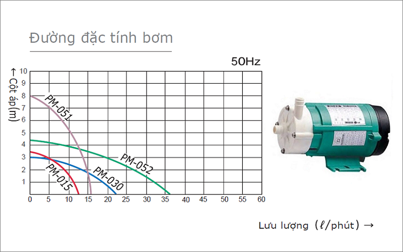Máy bơm hóa chất dạng từ Wilo PM-052PE (50W)